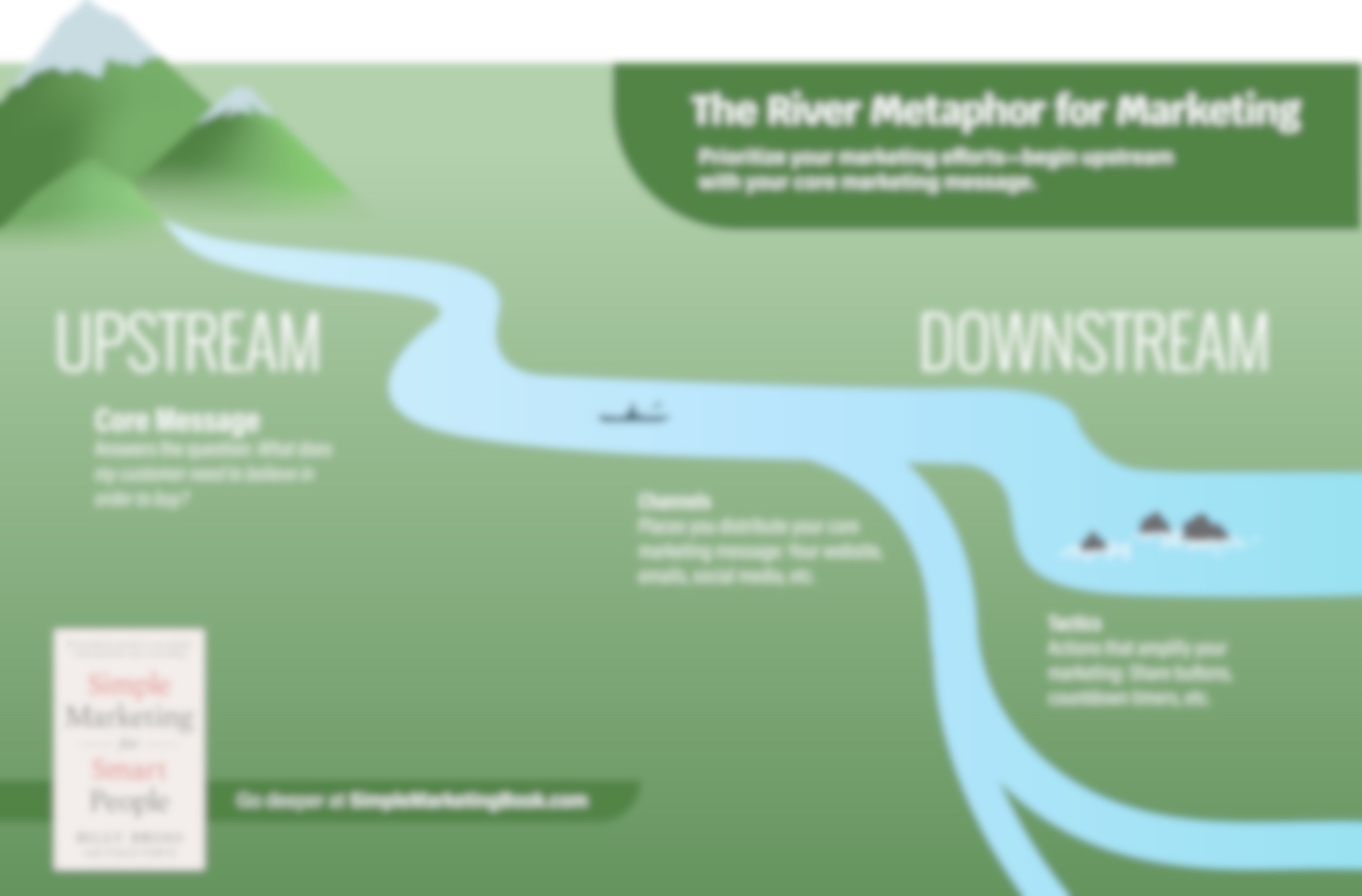 Preview of the River Metaphor for Marketing